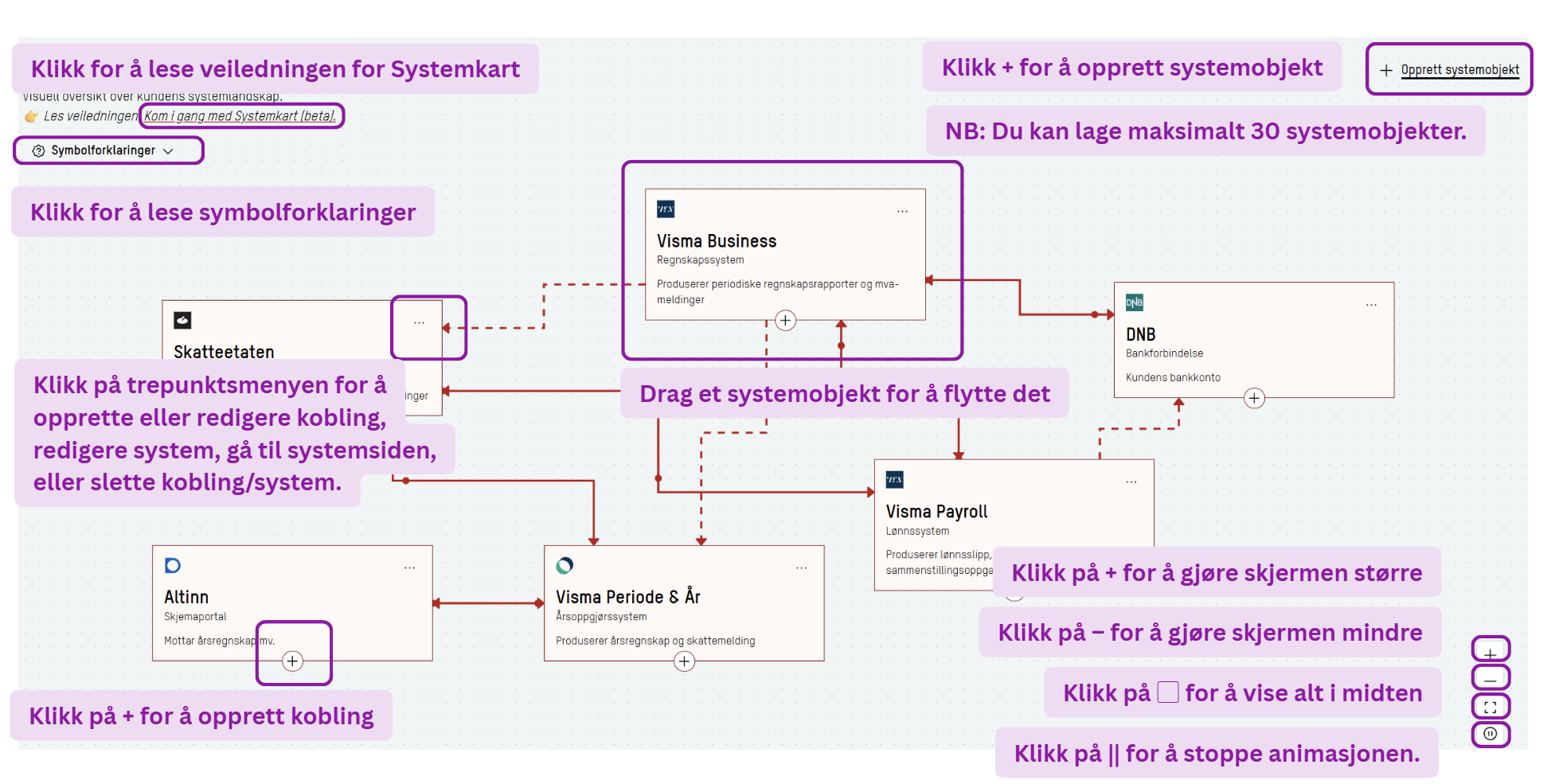 Skjermbilde: Eksempel på systemkart med forklaringer