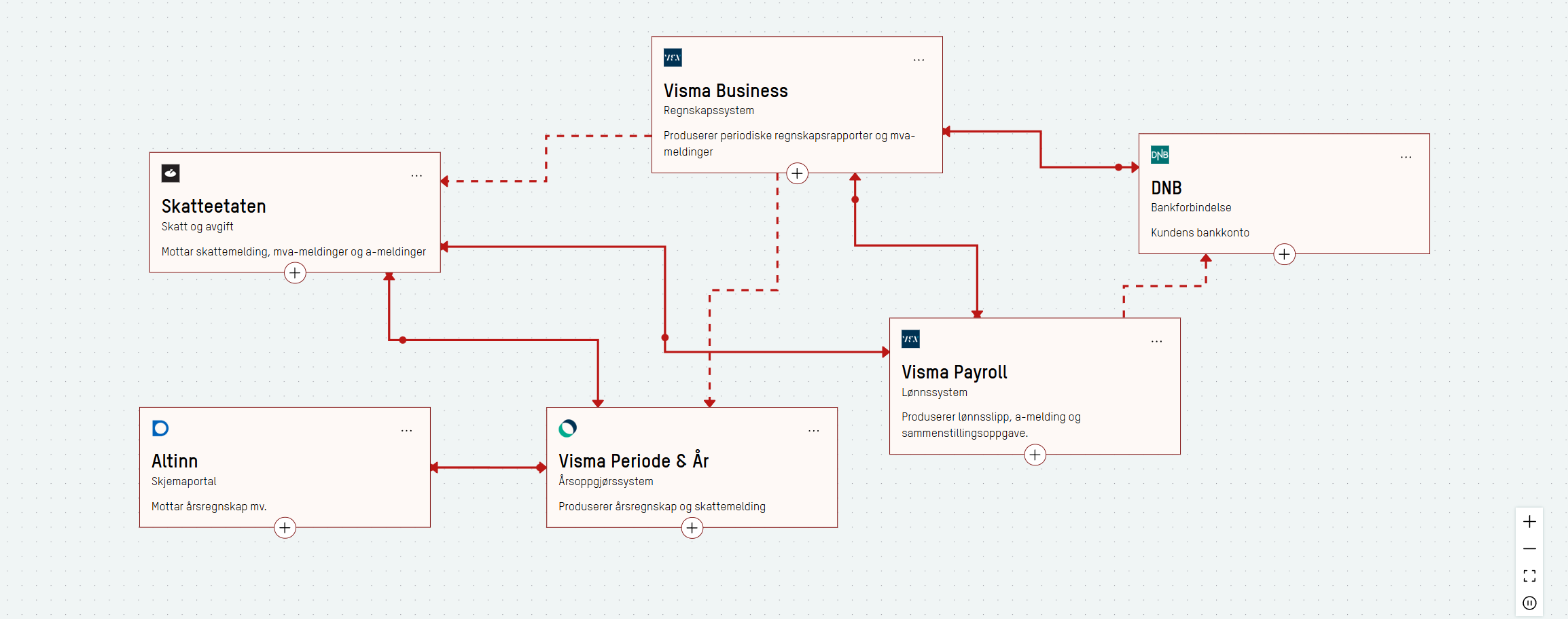 Skjermbilde: Eksempel på systemkart